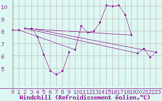 Courbe du refroidissement olien pour Rostherne No 2