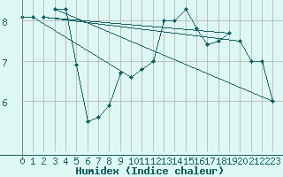 Courbe de l'humidex pour Florennes (Be)