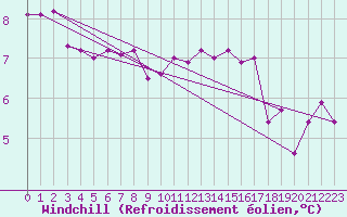 Courbe du refroidissement olien pour Ernage (Be)