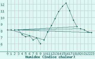 Courbe de l'humidex pour Le Perreux-sur-Marne (94)