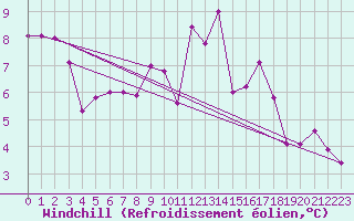 Courbe du refroidissement olien pour Chteauroux (36)