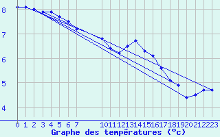 Courbe de tempratures pour Grandfresnoy (60)
