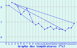 Courbe de tempratures pour Maseskar