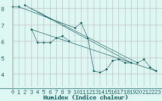 Courbe de l'humidex pour Eisenach