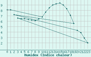 Courbe de l'humidex pour Lerida (Esp)