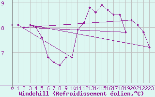 Courbe du refroidissement olien pour Melun (77)
