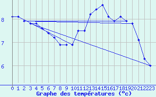 Courbe de tempratures pour Fains-Veel (55)