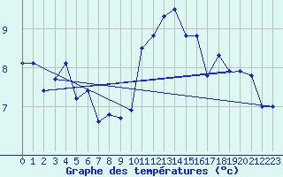 Courbe de tempratures pour Lanvoc (29)