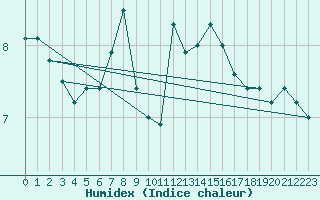 Courbe de l'humidex pour Obrestad