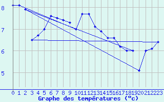 Courbe de tempratures pour Nyhamn