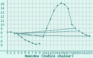 Courbe de l'humidex pour Nice (06)