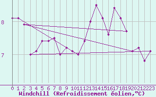 Courbe du refroidissement olien pour Villacoublay (78)