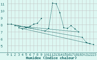 Courbe de l'humidex pour Elm