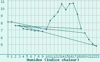 Courbe de l'humidex pour Ciudad Real (Esp)