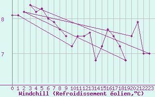 Courbe du refroidissement olien pour Herserange (54)