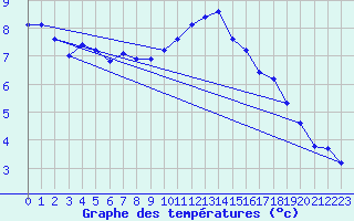 Courbe de tempratures pour Wittering