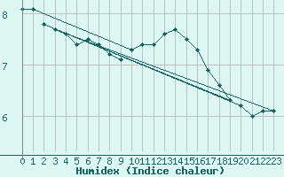 Courbe de l'humidex pour Romorantin (41)