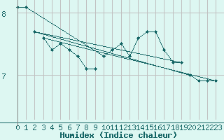 Courbe de l'humidex pour Valleroy (54)