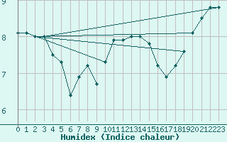 Courbe de l'humidex pour Toenisvorst