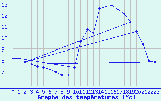 Courbe de tempratures pour Lagarrigue (81)