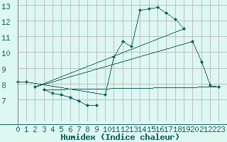 Courbe de l'humidex pour Lagarrigue (81)