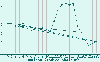 Courbe de l'humidex pour Fontenermont (14)