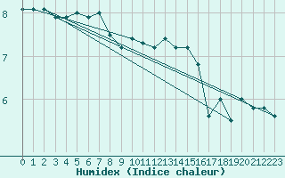 Courbe de l'humidex pour Fishbach