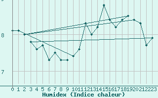 Courbe de l'humidex pour Walney Island