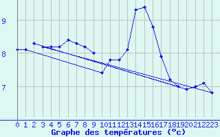 Courbe de tempratures pour Saint-Bauzile (07)