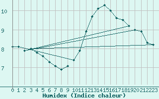 Courbe de l'humidex pour Sandillon (45)