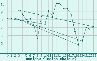 Courbe de l'humidex pour Peille (06)