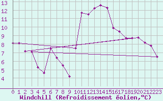 Courbe du refroidissement olien pour Beaucroissant (38)