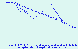 Courbe de tempratures pour Valleroy (54)