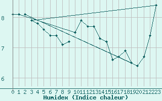 Courbe de l'humidex pour Boulogne (62)