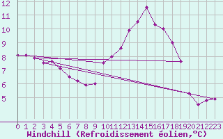 Courbe du refroidissement olien pour Orly (91)