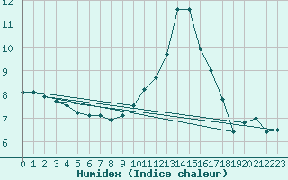 Courbe de l'humidex pour Le Touquet (62)