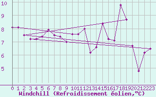 Courbe du refroidissement olien pour Cap de la Hve (76)