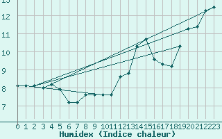 Courbe de l'humidex pour Brigueuil (16)