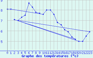 Courbe de tempratures pour Roches Point