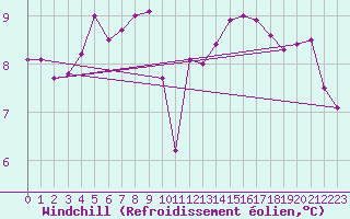 Courbe du refroidissement olien pour Aadorf / Tnikon