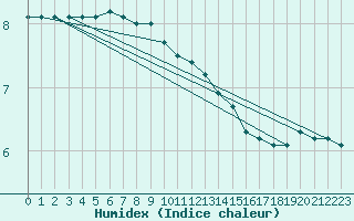 Courbe de l'humidex pour Svenska Hogarna