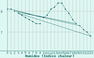 Courbe de l'humidex pour Berson (33)