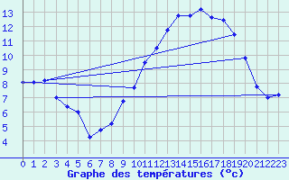 Courbe de tempratures pour Avord (18)