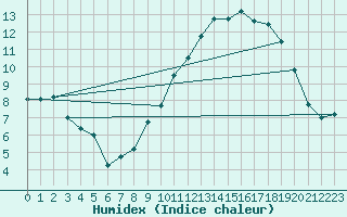 Courbe de l'humidex pour Avord (18)