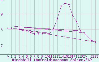 Courbe du refroidissement olien pour Courcelles (Be)
