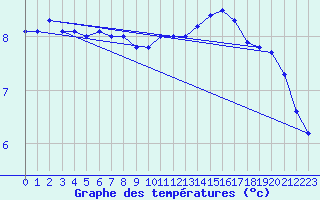 Courbe de tempratures pour Cap de la Hve (76)