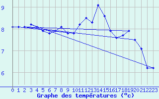 Courbe de tempratures pour Vestmannaeyjar