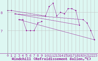 Courbe du refroidissement olien pour Saint-Quentin (02)