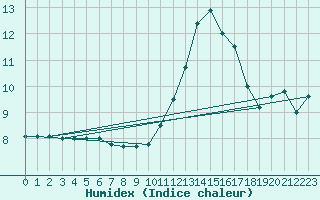 Courbe de l'humidex pour Bziers Cap d'Agde (34)