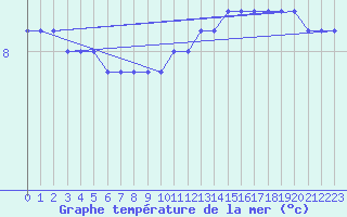 Courbe de temprature de la mer  pour le bateau DBCK